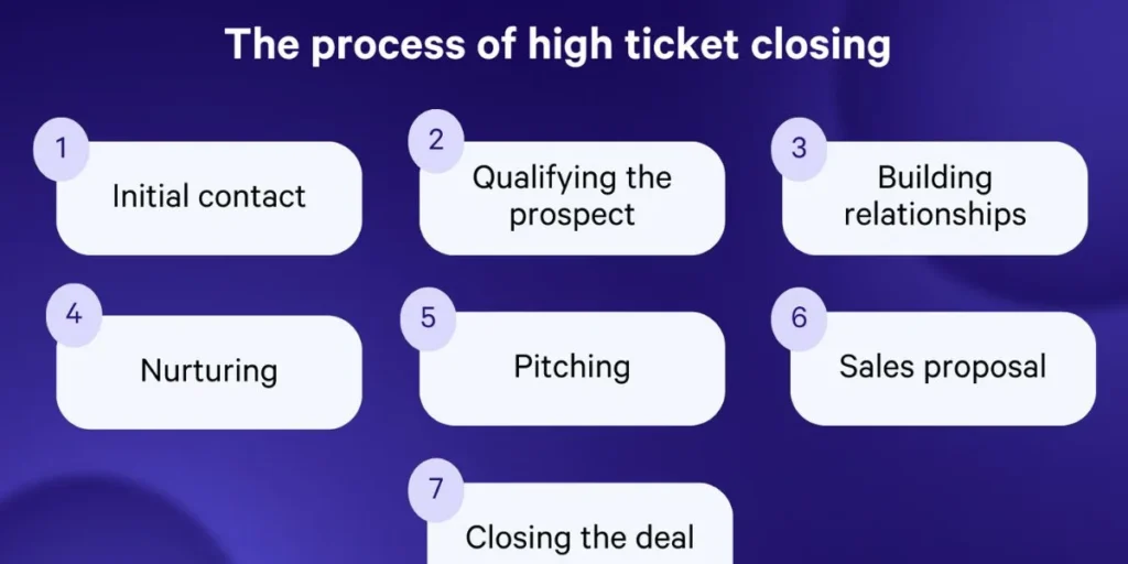 Sales & High-Ticket Closing - High Income Skills